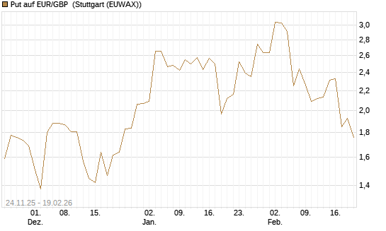 Put auf EUR/GBP [BNP Paribas Emissions- und Handelsges.] Chart
