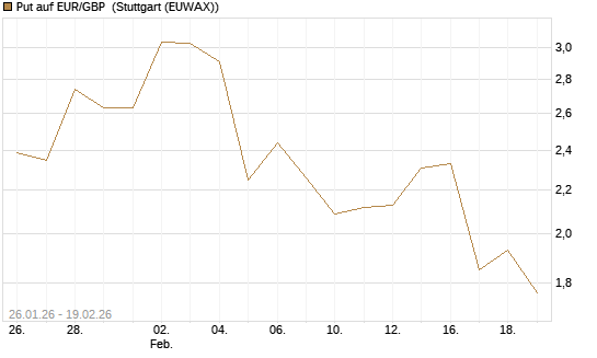 Put auf EUR/GBP [BNP Paribas Emissions- und Handelsges.] Chart