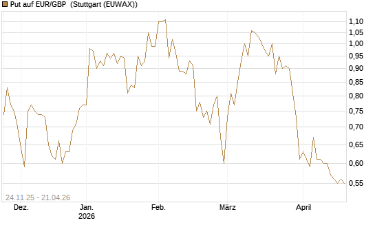Put auf EUR/GBP [BNP Paribas Emissions- und Handelsges.] Chart