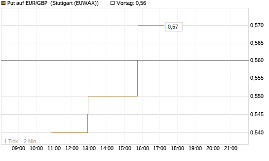Put auf EUR/GBP [BNP Paribas Emissions- und Handelsges.] Chart