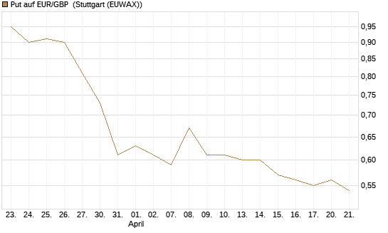 Put auf EUR/GBP [BNP Paribas Emissions- und Handelsges.] Chart