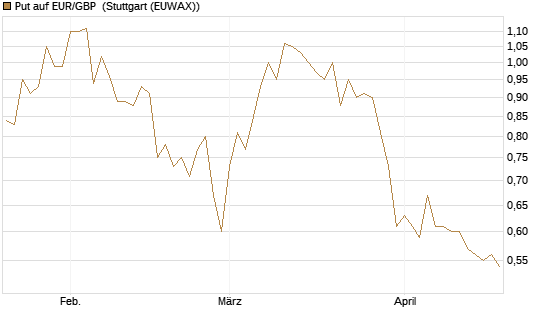 Put auf EUR/GBP [BNP Paribas Emissions- und Handelsges.] Chart