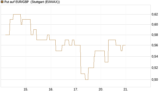 Put auf EUR/GBP [BNP Paribas Emissions- und Handelsges.] Chart