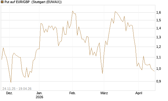 Put auf EUR/GBP [BNP Paribas Emissions- und Handelsges.] Chart