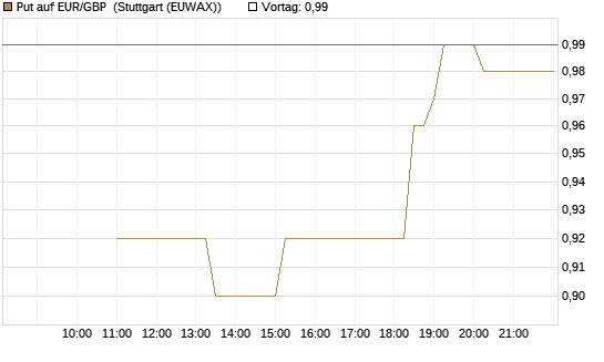 Put auf EUR/GBP [BNP Paribas Emissions- und Handelsges.] Chart