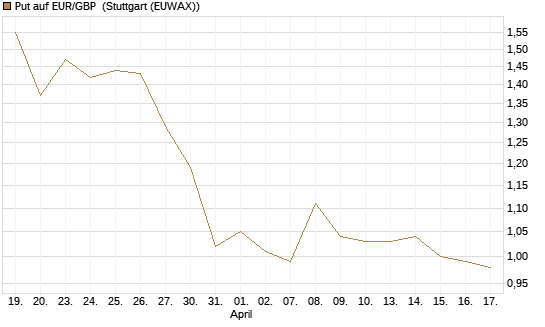 Put auf EUR/GBP [BNP Paribas Emissions- und Handelsges.] Chart