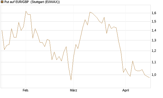 Put auf EUR/GBP [BNP Paribas Emissions- und Handelsges.] Chart