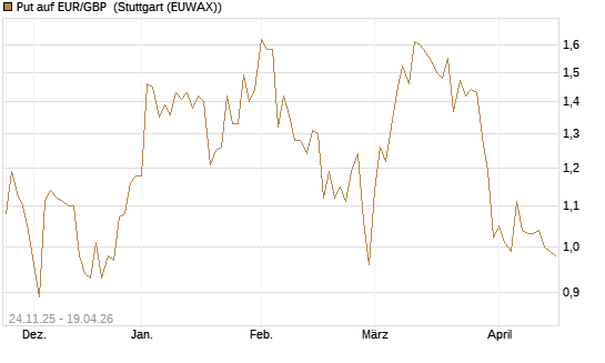Put auf EUR/GBP [BNP Paribas Emissions- und Handelsges.] Chart