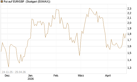 Put auf EUR/GBP [BNP Paribas Emissions- und Handelsges.] Chart