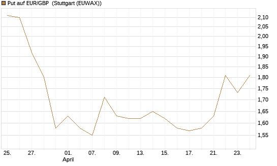 Put auf EUR/GBP [BNP Paribas Emissions- und Handelsges.] Chart
