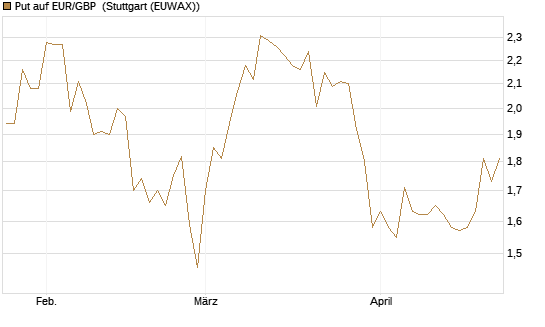 Put auf EUR/GBP [BNP Paribas Emissions- und Handelsges.] Chart