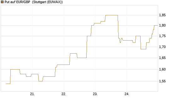 Put auf EUR/GBP [BNP Paribas Emissions- und Handelsges.] Chart