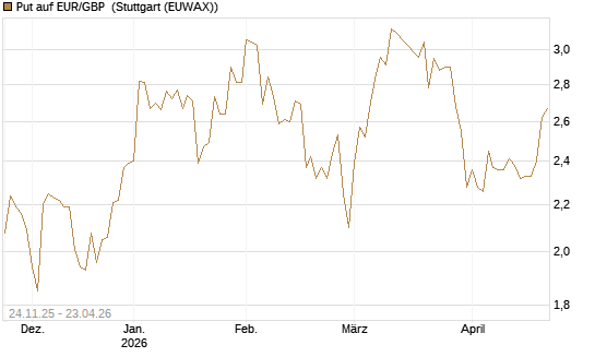 Put auf EUR/GBP [BNP Paribas Emissions- und Handelsges.] Chart