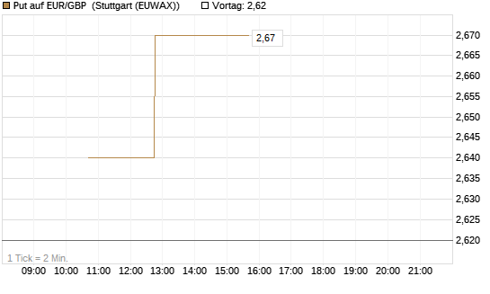 Put auf EUR/GBP [BNP Paribas Emissions- und Handelsges.] Chart
