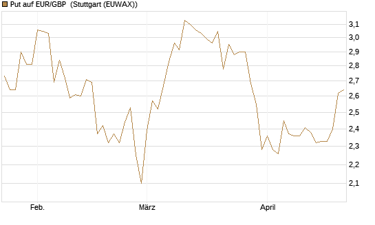 Put auf EUR/GBP [BNP Paribas Emissions- und Handelsges.] Chart