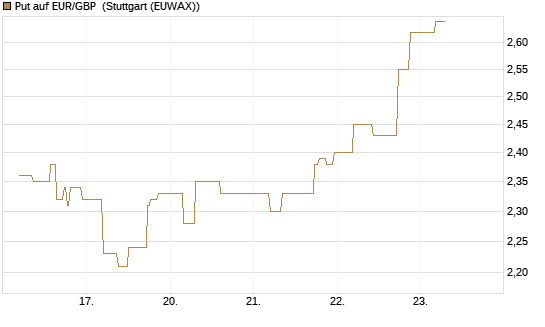Put auf EUR/GBP [BNP Paribas Emissions- und Handelsges.] Chart