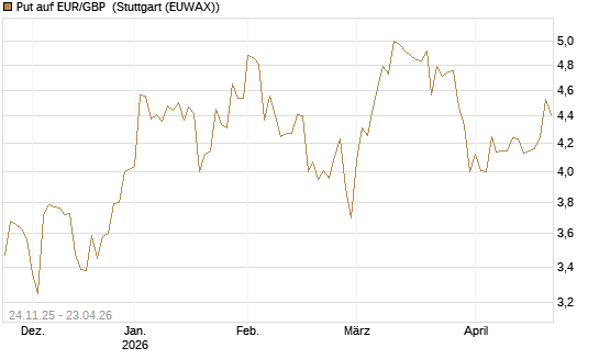 Put auf EUR/GBP [BNP Paribas Emissions- und Handelsges.] Chart