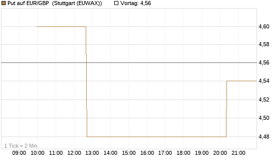 Put auf EUR/GBP [BNP Paribas Emissions- und Handelsges.] Chart
