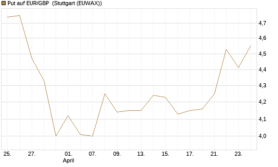 Put auf EUR/GBP [BNP Paribas Emissions- und Handelsges.] Chart