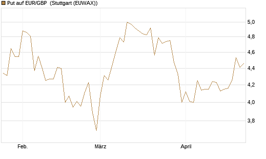 Put auf EUR/GBP [BNP Paribas Emissions- und Handelsges.] Chart