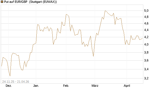 Put auf EUR/GBP [BNP Paribas Emissions- und Handelsges.] Chart