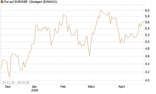 Put auf EUR/GBP [BNP Paribas Emissions- und Handelsges.] Chart
