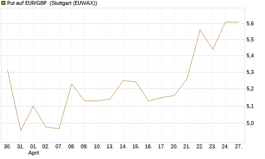 Put auf EUR/GBP [BNP Paribas Emissions- und Handelsges.] Chart