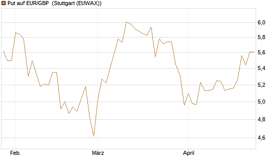 Put auf EUR/GBP [BNP Paribas Emissions- und Handelsges.] Chart