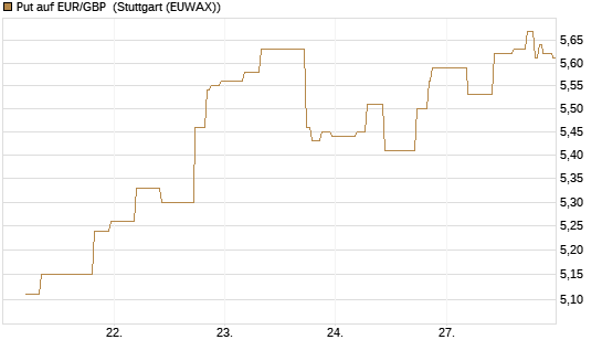 Put auf EUR/GBP [BNP Paribas Emissions- und Handelsges.] Chart