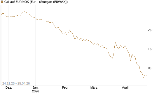 Call auf EUR/NOK (Euro / Norwegische Kronen) [BNP Paribas Emissions- und Handelsges.] Chart
