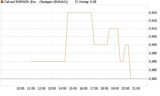 Call auf EUR/NOK (Euro / Norwegische Kronen) [BNP Paribas Emissions- und Handelsges.] Chart