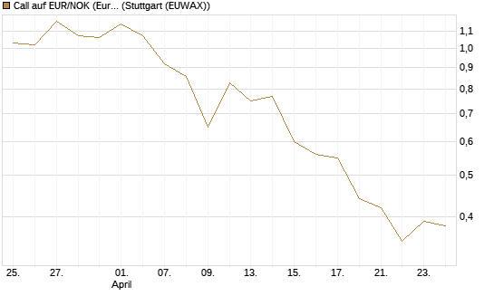 Call auf EUR/NOK (Euro / Norwegische Kronen) [BNP Paribas Emissions- und Handelsges.] Chart