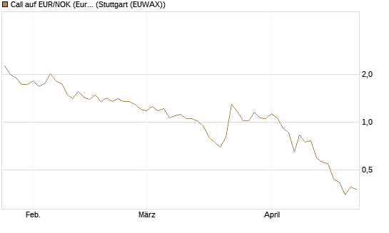 Call auf EUR/NOK (Euro / Norwegische Kronen) [BNP Paribas Emissions- und Handelsges.] Chart