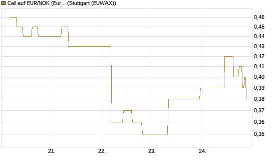 Call auf EUR/NOK (Euro / Norwegische Kronen) [BNP Paribas Emissions- und Handelsges.] Chart