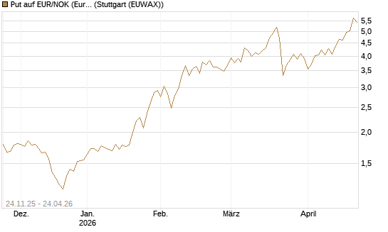 Put auf EUR/NOK (Euro / Norwegische Kronen) [BNP Paribas Emissions- und Handelsges.] Chart