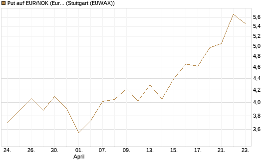 Put auf EUR/NOK (Euro / Norwegische Kronen) [BNP Paribas Emissions- und Handelsges.] Chart