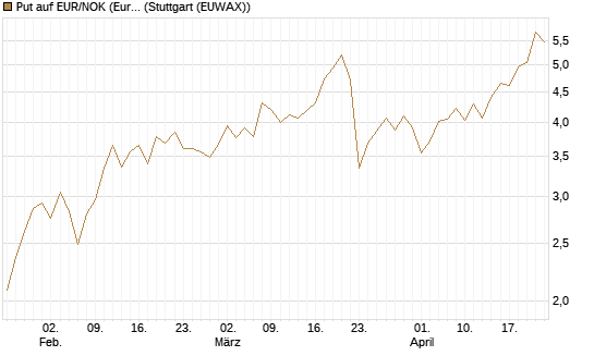 Put auf EUR/NOK (Euro / Norwegische Kronen) [BNP Paribas Emissions- und Handelsges.] Chart