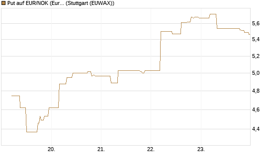 Put auf EUR/NOK (Euro / Norwegische Kronen) [BNP Paribas Emissions- und Handelsges.] Chart