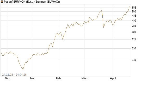 Put auf EUR/NOK (Euro / Norwegische Kronen) [BNP Paribas Emissions- und Handelsges.] Chart