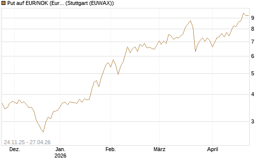 Put auf EUR/NOK (Euro / Norwegische Kronen) [BNP Paribas Emissions- und Handelsges.] Chart
