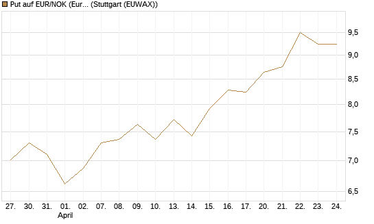Put auf EUR/NOK (Euro / Norwegische Kronen) [BNP Paribas Emissions- und Handelsges.] Chart