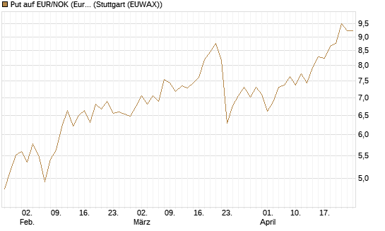 Put auf EUR/NOK (Euro / Norwegische Kronen) [BNP Paribas Emissions- und Handelsges.] Chart