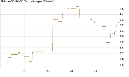 Put auf EUR/NOK (Euro / Norwegische Kronen) [BNP Paribas Emissions- und Handelsges.] Chart