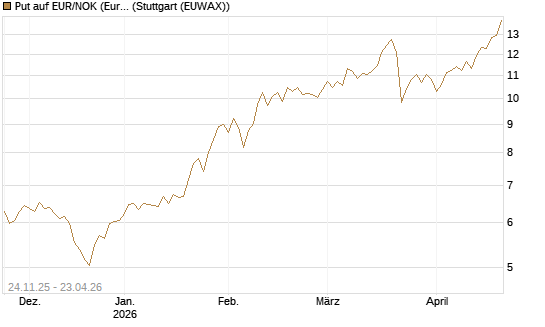Put auf EUR/NOK (Euro / Norwegische Kronen) [BNP Paribas Emissions- und Handelsges.] Chart