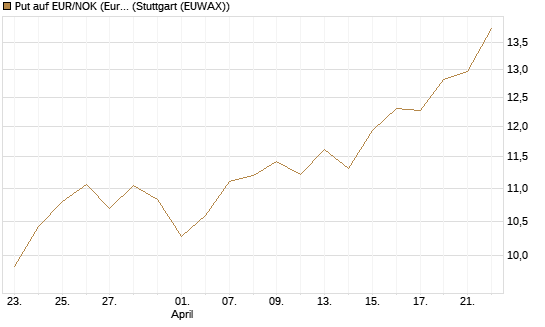 Put auf EUR/NOK (Euro / Norwegische Kronen) [BNP Paribas Emissions- und Handelsges.] Chart