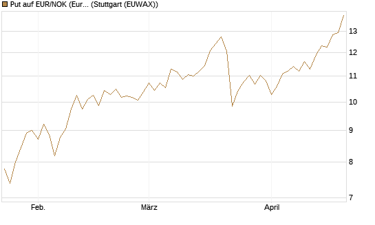 Put auf EUR/NOK (Euro / Norwegische Kronen) [BNP Paribas Emissions- und Handelsges.] Chart