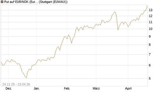 Put auf EUR/NOK (Euro / Norwegische Kronen) [BNP Paribas Emissions- und Handelsges.] Chart