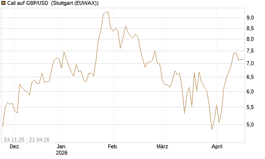 Call auf GBP/USD [BNP Paribas Emissions- und Handelsges.] Chart