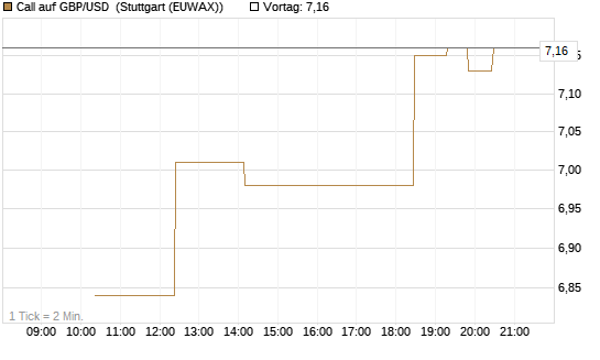 Call auf GBP/USD [BNP Paribas Emissions- und Handelsges.] Chart