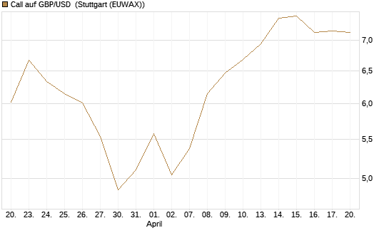 Call auf GBP/USD [BNP Paribas Emissions- und Handelsges.] Chart